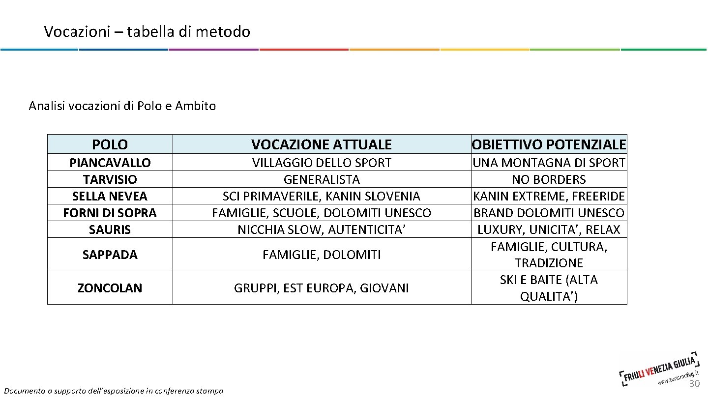 Vocazioni – tabella di metodo Analisi vocazioni di Polo e Ambito 3 POLO VOCAZIONE