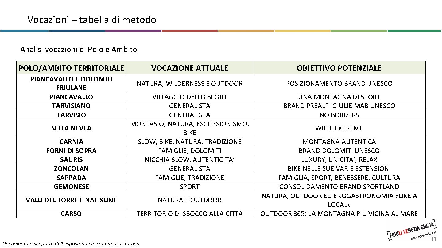 Vocazioni – tabella di metodo Analisi vocazioni di Polo e Ambito POLO/AMBITO TERRITORIALE VOCAZIONE