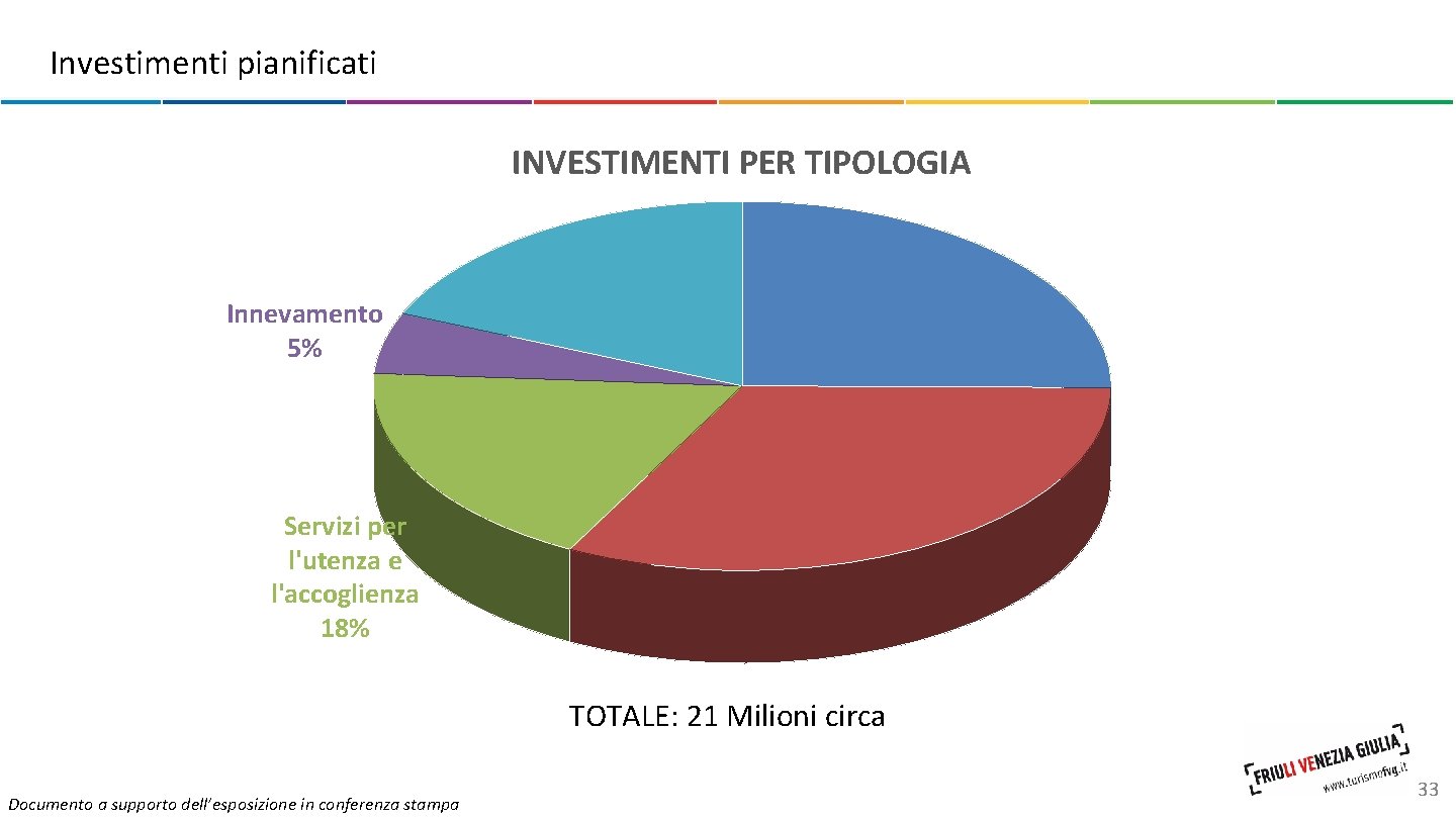 Investimenti pianificati INVESTIMENTI PER TIPOLOGIA Innevamento 5% Servizi per l'utenza e l'accoglienza 18% Estate