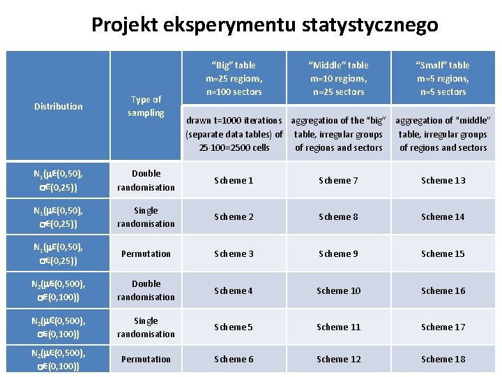 Projekt eksperymentu statystycznego Distribution Type of sampling “Big” table m=25 regions, n=100 sectors “Middle”