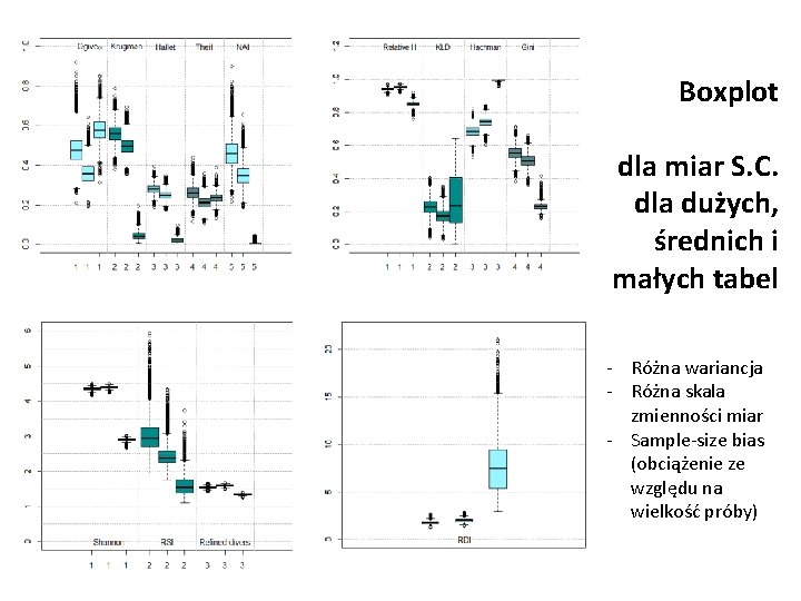 Boxplot dla miar S. C. dla dużych, średnich i małych tabel - Różna wariancja