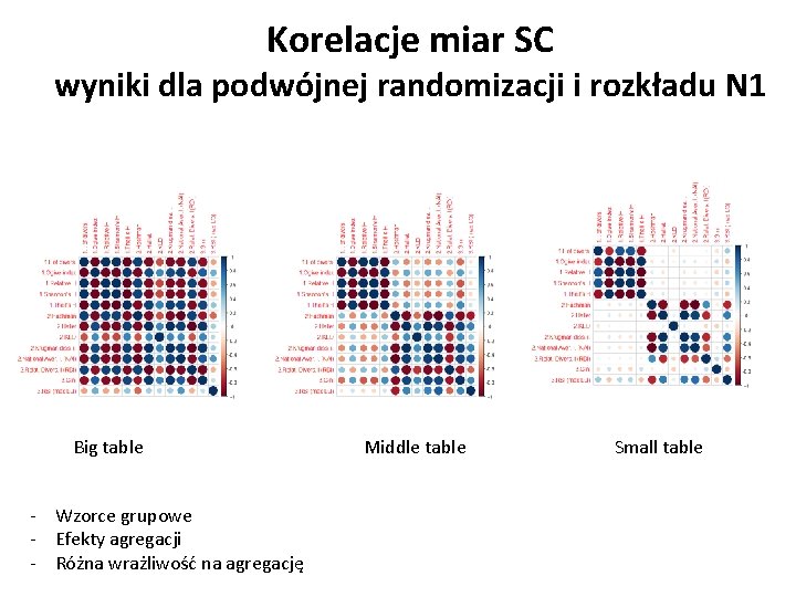 Korelacje miar SC wyniki dla podwójnej randomizacji i rozkładu N 1 Big table Middle