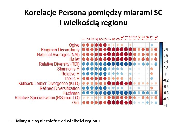 Korelacje Persona pomiędzy miarami SC i wielkością regionu - Miary nie są niezależne od