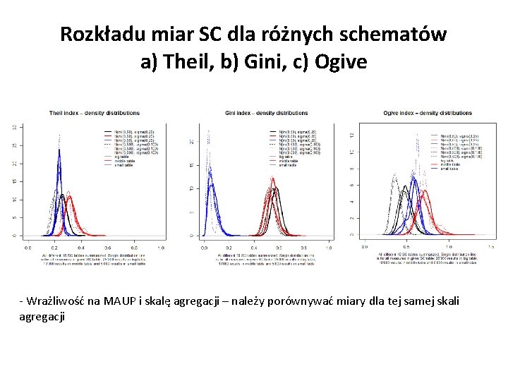 Rozkładu miar SC dla różnych schematów a) Theil, b) Gini, c) Ogive - Wrażliwość