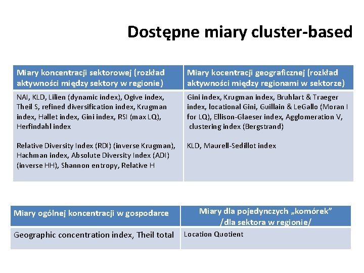 Dostępne miary cluster-based Miary koncentracji sektorowej (rozkład aktywności między sektory w regionie) Miary kocentracji