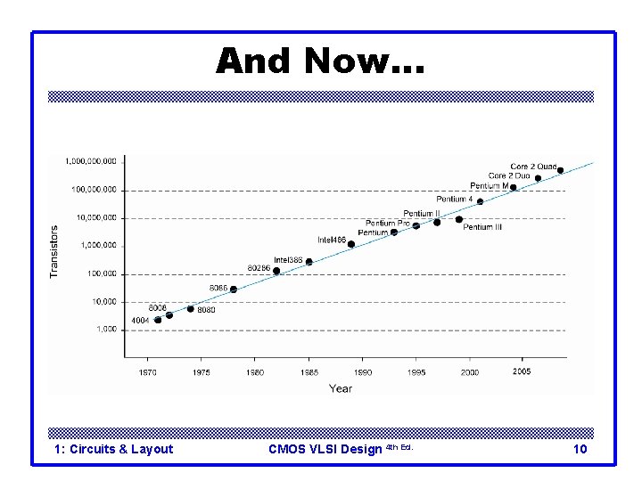 And Now… 1: Circuits & Layout CMOS VLSI Design 4 th Ed. 10 