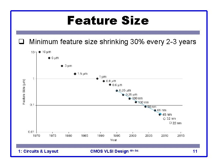 Feature Size q Minimum feature size shrinking 30% every 2 -3 years 1: Circuits