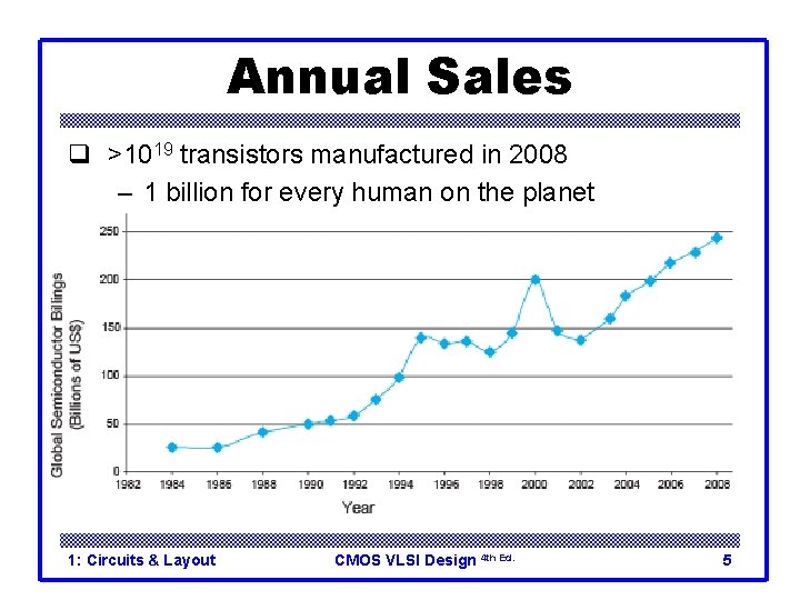 Annual Sales q >1019 transistors manufactured in 2008 – 1 billion for every human