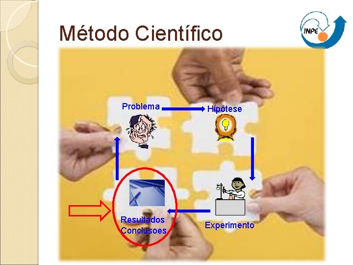 Método Científico Problema Resultados Conclusoes Hipótese Experimento 