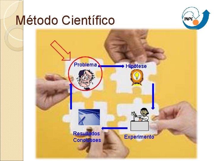 Método Científico Problema Resultados Conclusoes Hipótese Experimento 