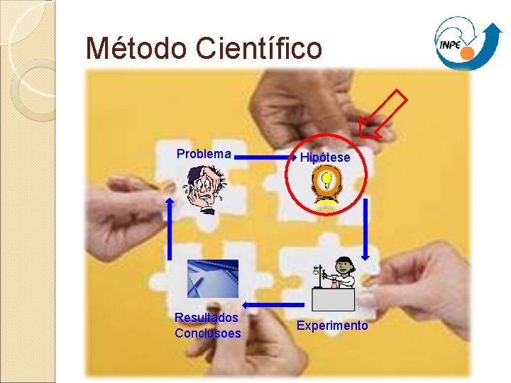 Método Científico Problema Resultados Conclusoes Hipótese Experimento 