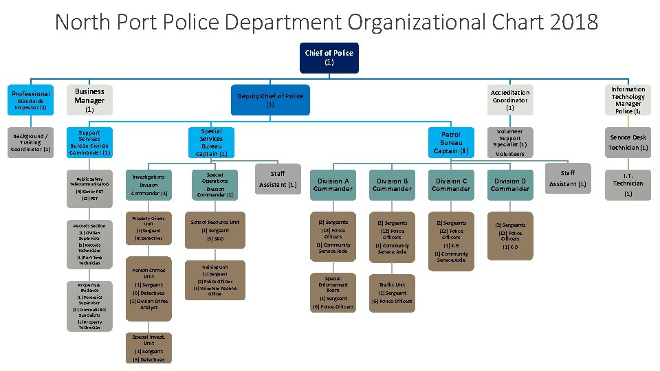 North Port Police Department Organizational Chart 2018 Chief of Police (1) Professional Standards Inspector