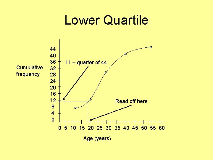 Lower Quartile Cumulative frequency 44 40 36 32 28 24 20 16 12 8