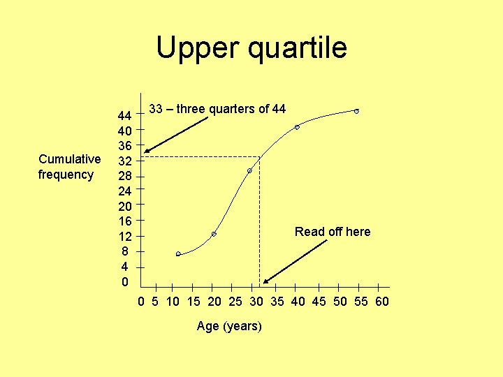 Upper quartile Cumulative frequency 44 40 36 32 28 24 20 16 12 8