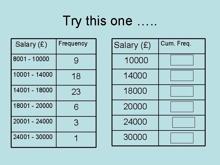 Try this one …. . Salary (£) Frequency Salary (£) Cum. Freq. 8001 -