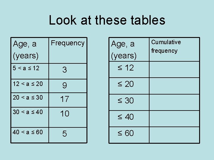 Look at these tables Age, a (years) Frequency Cumulative frequency 5 < a ≤