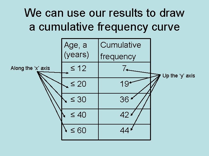 We can use our results to draw a cumulative frequency curve Age, a (years)