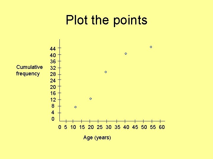 Plot the points Cumulative frequency 44 40 36 32 28 24 20 16 12