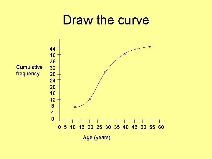 Draw the curve Cumulative frequency 44 40 36 32 28 24 20 16 12