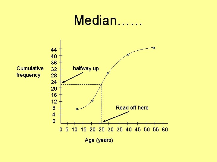 Median…… Cumulative frequency 44 40 36 32 28 24 20 16 12 8 4