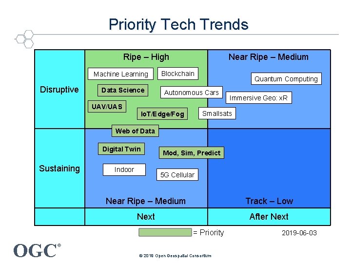 Priority Tech Trends Ripe – High Machine Learning Disruptive Data Science UAV/UAS Near Ripe