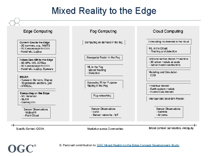 Mixed Reality to the Edge OGC ® G. Percivall contribution to OGC Mixed Reality