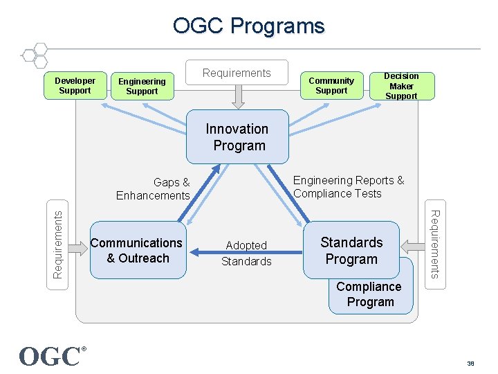 OGC Programs Developer Support Engineering Support Requirements Community Support Decision Maker Support Innovation Program