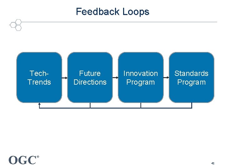 Feedback Loops Tech. Trends OGC Future Directions Innovation Program Standards Program ® 42 
