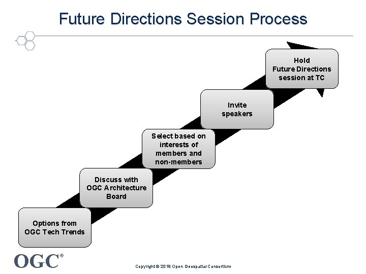 Future Directions Session Process Hold Future Directions session at TC Invite speakers Select based