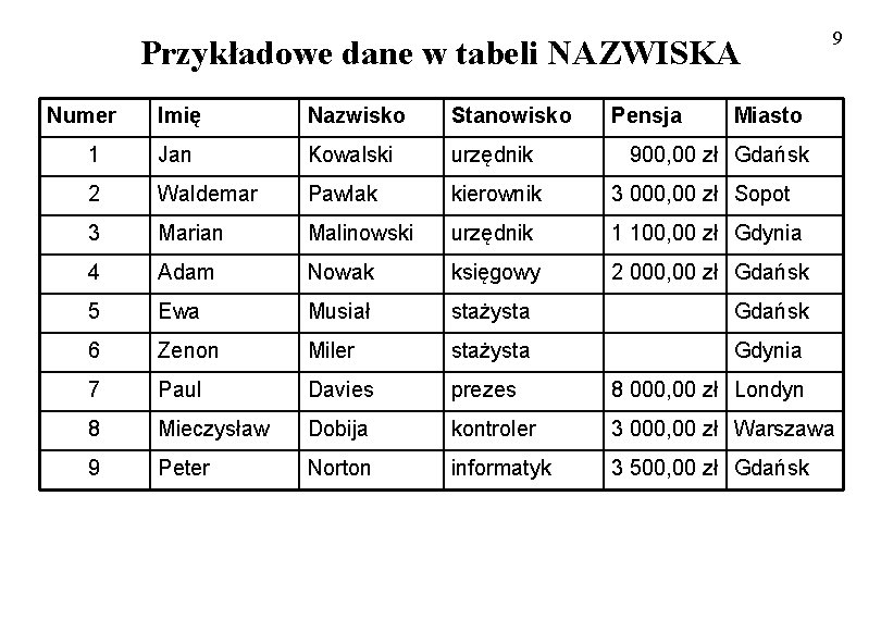 Przykładowe dane w tabeli NAZWISKA Numer Pensja 9 Imię Nazwisko Stanowisko Miasto 1 Jan