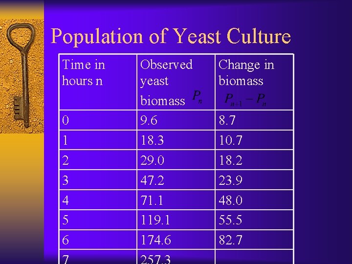 Population of Yeast Culture Time in hours n 0 1 2 3 4 5