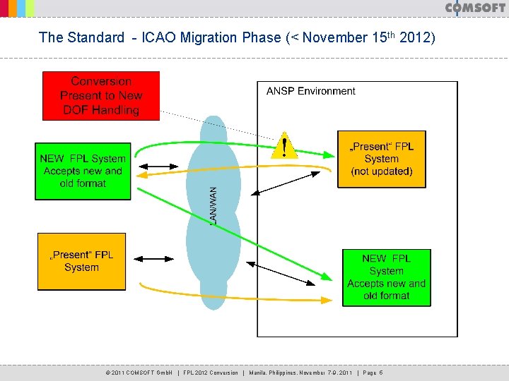The Standard - ICAO Migration Phase (< November 15 th 2012) © 2011 COMSOFT The Standard - ICAO Migration Phase (< November 15 th 2012) © 2011 COMSOFT