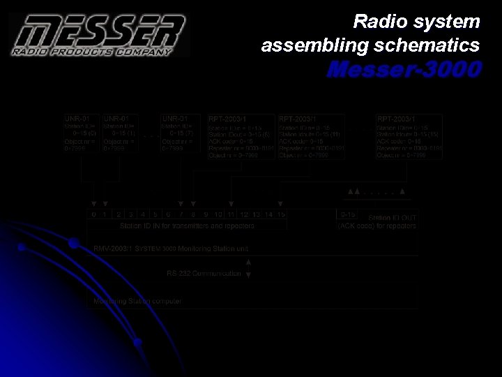 Radio system assembling schematics Messer-3000 