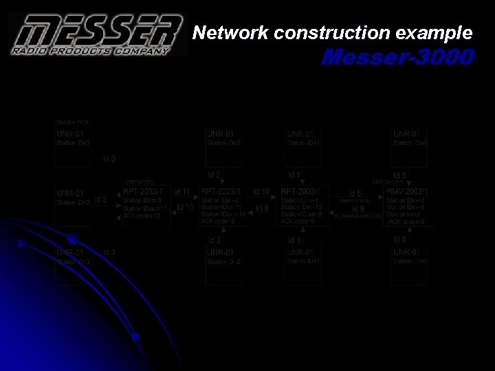 Network construction example Messer-3000 