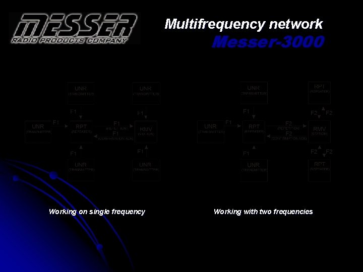 Multifrequency network Messer-3000 Working on single frequency Working with two frequencies 