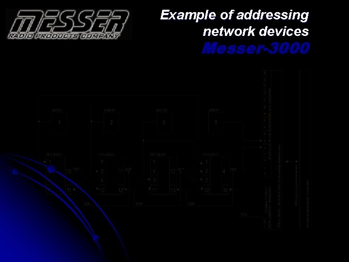 Example of addressing network devices Messer-3000 