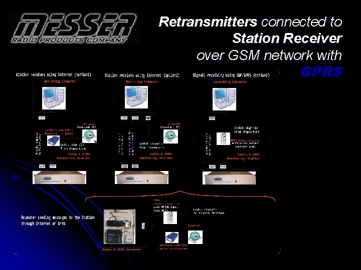 Retransmitters connected to Station Receiver over GSM network with GPRS 