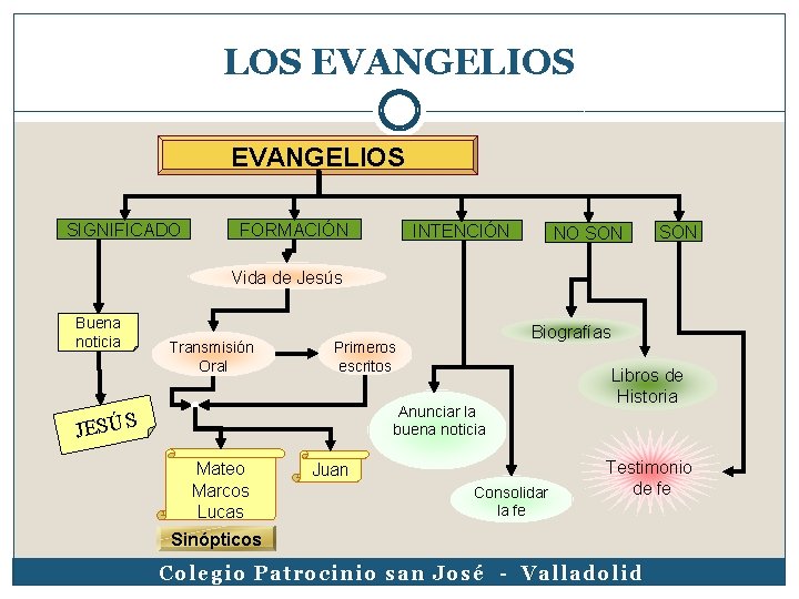LOS EVANGELIOS SIGNIFICADO FORMACIÓN INTENCIÓN NO SON Vida de Jesús Buena noticia Transmisión Oral