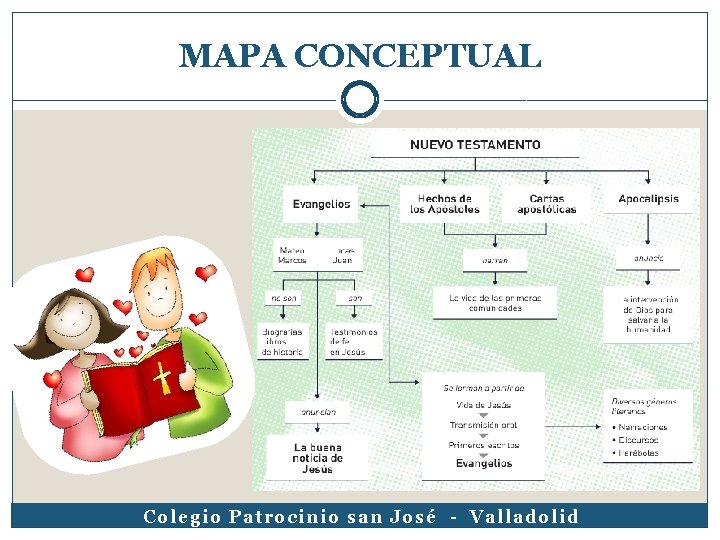 MAPA CONCEPTUAL Colegio Patrocinio san José - Valladolid 