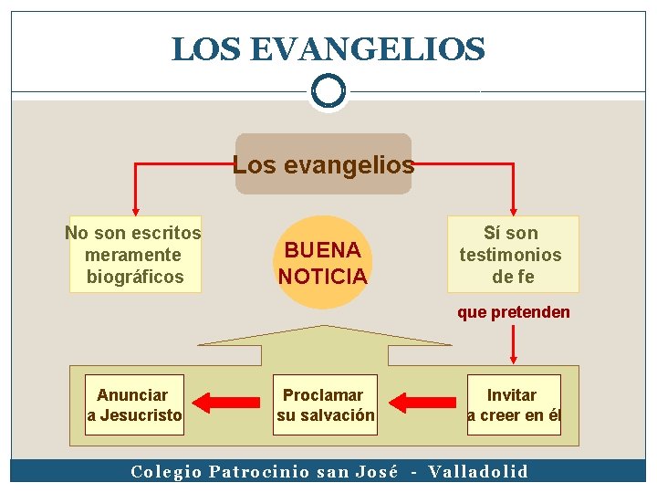 LOS EVANGELIOS Los evangelios No son escritos meramente biográficos BUENA NOTICIA Sí son testimonios