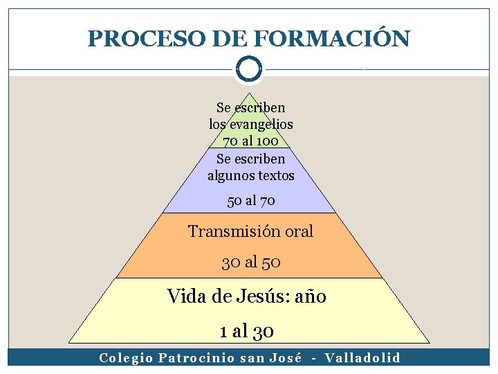 PROCESO DE FORMACIÓN Se escriben los evangelios 70 al 100 Se escriben algunos textos