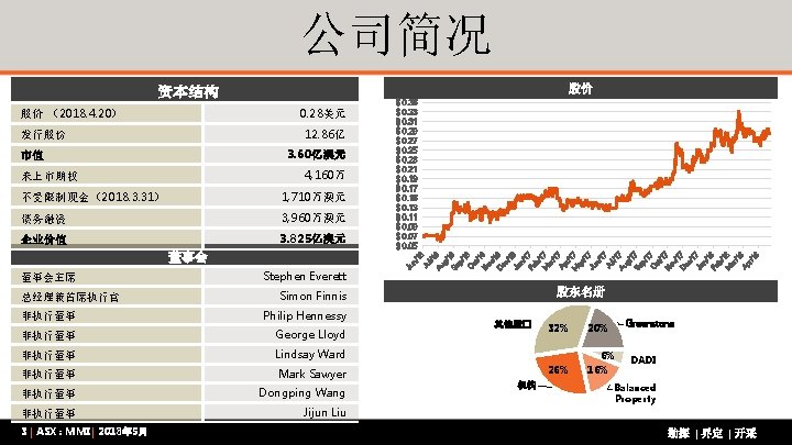 公司简况 股价 12. 86亿 3. 60亿澳元 4, 160万 未上市期权 不受限制现金（2018. 3. 31） 1, 710万澳元