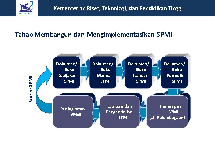 Kementerian Riset, Teknologi, dan Pendidikan Tinggi Kaizen SPMI Tahap Membangun dan Mengimplementasikan SPMI Dokumen/