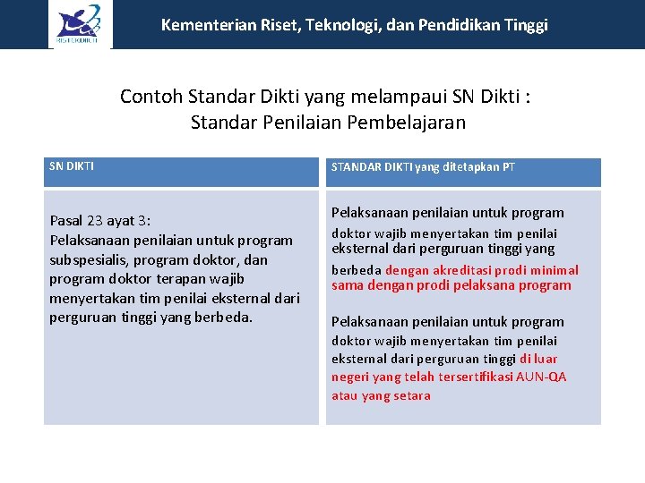 Kementerian Riset, Teknologi, dan Pendidikan Tinggi Contoh Standar Dikti yang melampaui SN Dikti :