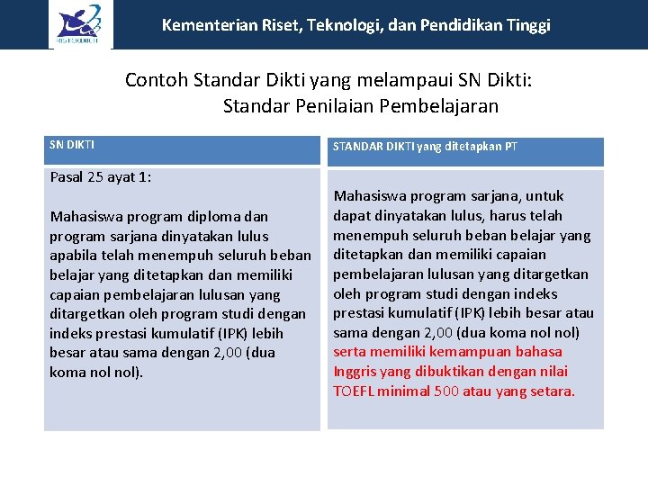 Kementerian Riset, Teknologi, dan Pendidikan Tinggi Contoh Standar Dikti yang melampaui SN Dikti: Standar