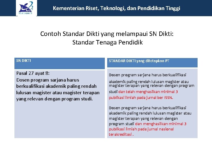 Kementerian Riset, Teknologi, dan Pendidikan Tinggi Contoh Standar Dikti yang melampaui SN Dikti: Standar