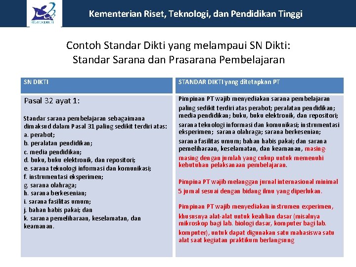 Kementerian Riset, Teknologi, dan Pendidikan Tinggi Contoh Standar Dikti yang melampaui SN Dikti: Standar