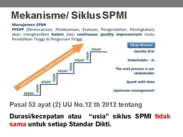 Mekanisme/ Siklus SPMI Pasal 52 ayat (2) UU No. 12 th 2012 tentang Durasi/kecepatan