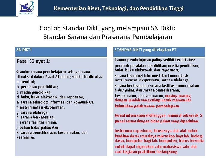 Kementerian Riset, Teknologi, dan Pendidikan Tinggi Contoh Standar Dikti yang melampaui SN Dikti: Standar