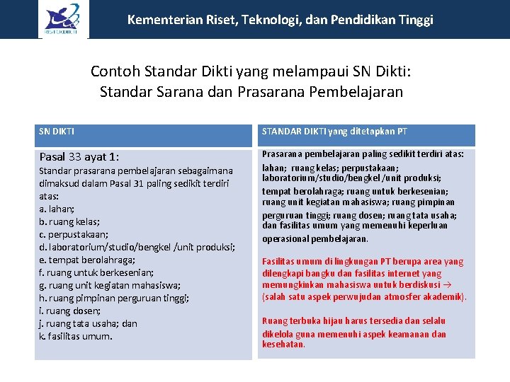 Kementerian Riset, Teknologi, dan Pendidikan Tinggi Contoh Standar Dikti yang melampaui SN Dikti: Standar Kementerian Riset, Teknologi, dan Pendidikan Tinggi Contoh Standar Dikti yang melampaui SN Dikti: Standar